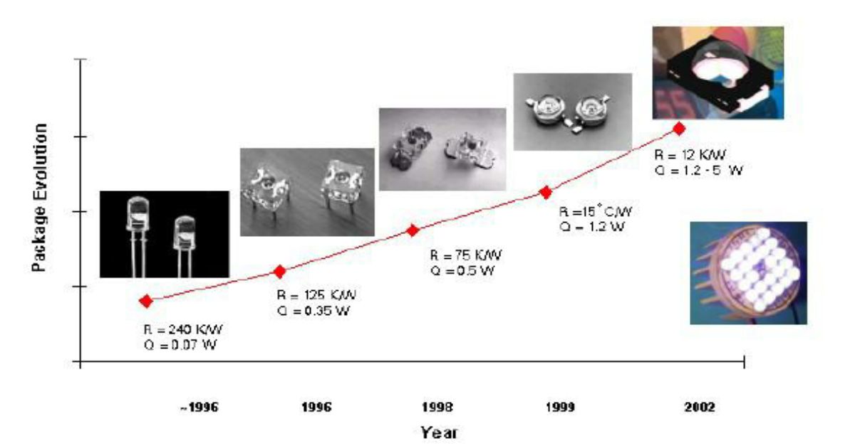 Evolution of LED Technology